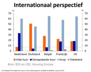 internationaal perstpectief woningmarkt