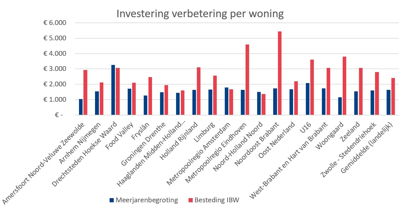 Investering verbetering per woning