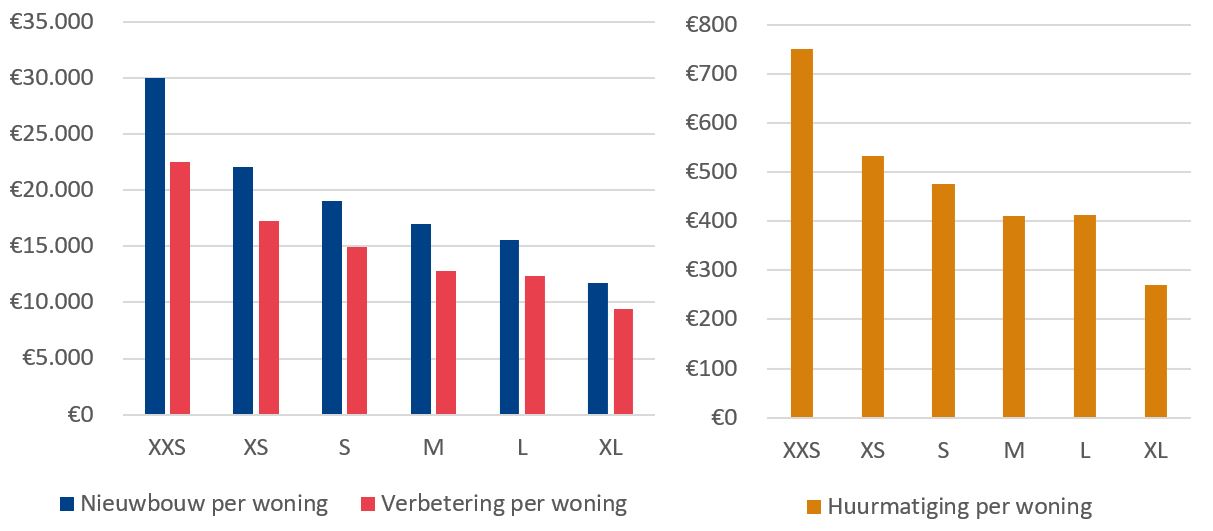 Nieuwbouw per woning - Verbetering per woning - Huurmatiging per woning