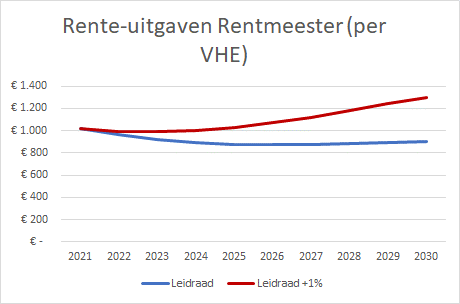 Rente-uitgaven Rentmeester (per VHE)