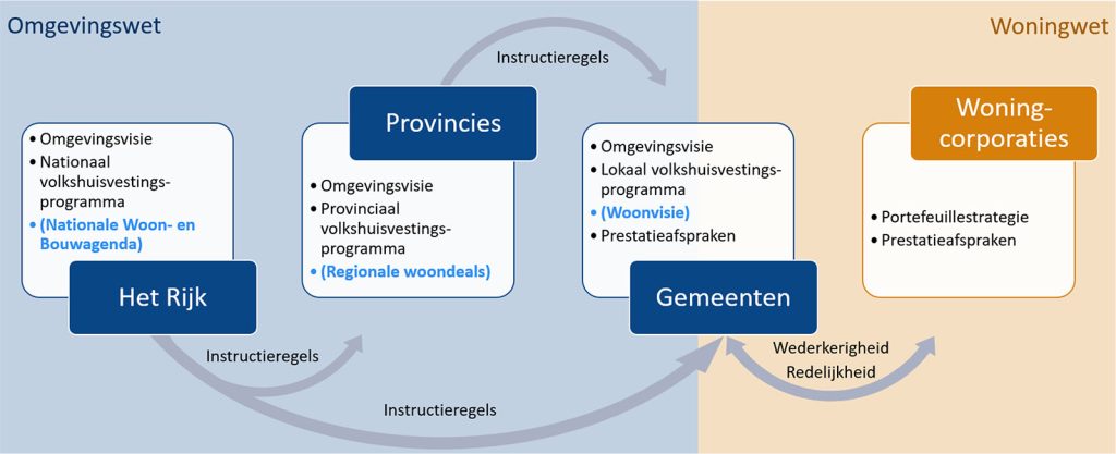 Lessen Uit Webinar Regiewet En Wonen & Zorg - Finance Ideas Academy