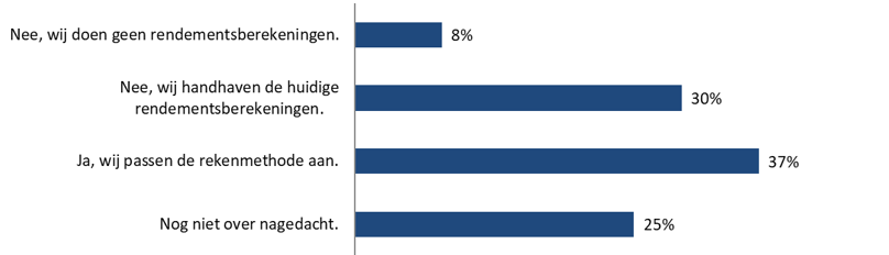 Ga je rendementsberekeningen bij investeringsafwegingen aanpassen op beleidswaarde 2.0?