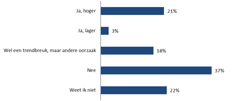 Leidt de nieuwe benadering voor de verwerking van de onderhoudskosten tot een aanzienlijke trendbreuk (in de hoogte van de onderhoudskosten) t.o.v. het verleden?