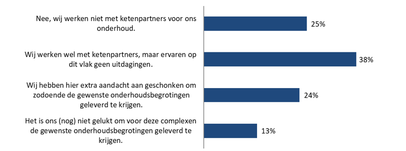 Speelt bij het opstellen van de meerjarenonderhoudsprognose (MJOP) de samenwerking met ketenpartners een rol?