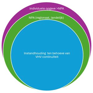 Duurzaam prestatiemodel