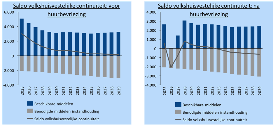 Saldo volkshuisvestelijke continuiteit