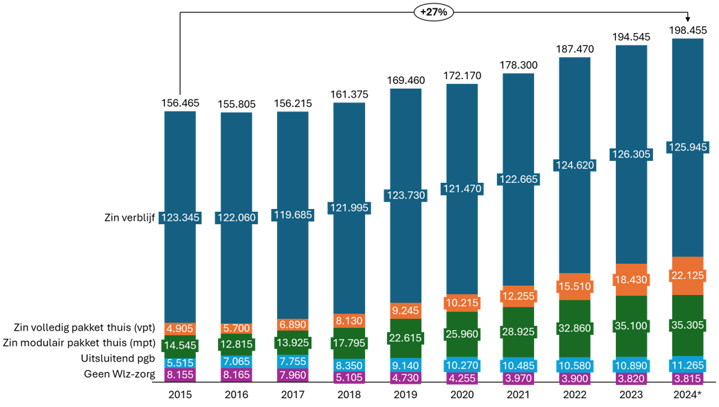Ontwikkeling aantallen per leveringsvorm Wlz V&V